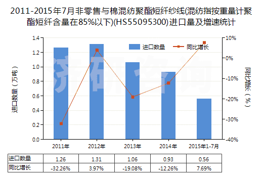 2011-2015年7月非零售與棉混紡聚酯短纖紗線(混紡指按重量計聚酯短纖含量在85%以下)(HS55095300)進口量及增速統(tǒng)計